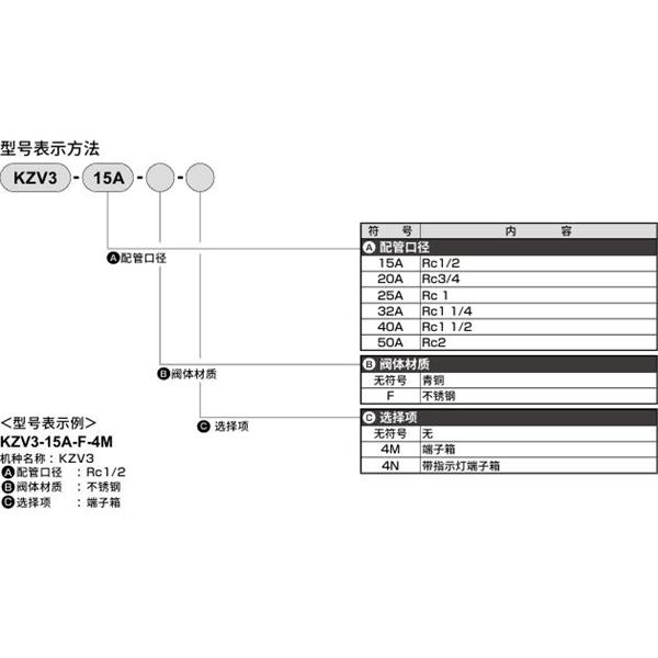 CKD喜開理先導(dǎo)突跳式2通電磁閥流體閥KZV3-50A-F-4M