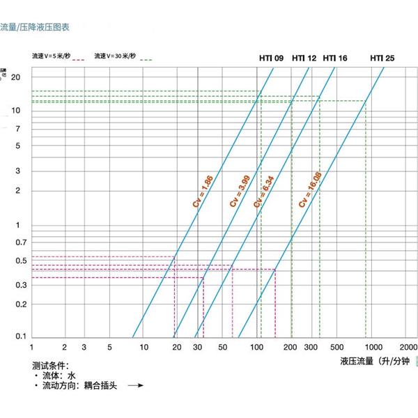 瑞士STAUBLI史陶比爾高溫應用快速接頭HTI 09.1153/IA