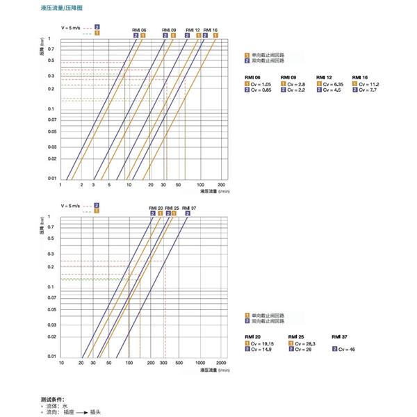 瑞士STAUBLI史陶比爾模塊式溫度控制快速接頭RMI09.7152/JV