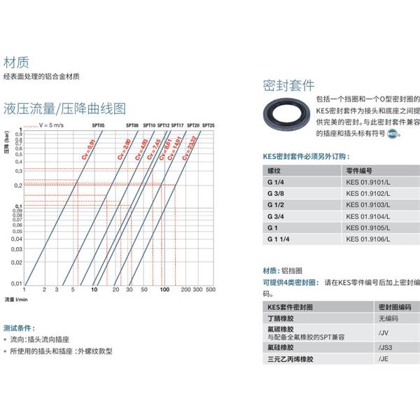 瑞士STAUBLI史陶比爾潔凈斷開接頭SPT12.1658/L/CG